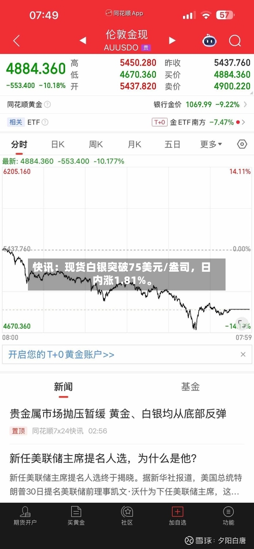快讯：现货白银突破75美元/盎司，日内涨1.81%。