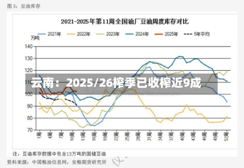 云南：2025/26榨季已收榨近9成
