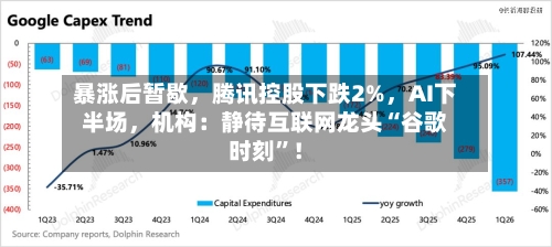 暴涨后暂歇，腾讯控股下跌2%，AI下半场，机构：静待互联网龙头“谷歌时刻”！